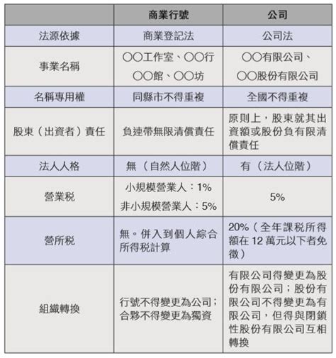 公司寶號是什麼|《艾蜜莉會計師的10堂創業必修課》：「公司」與「行。